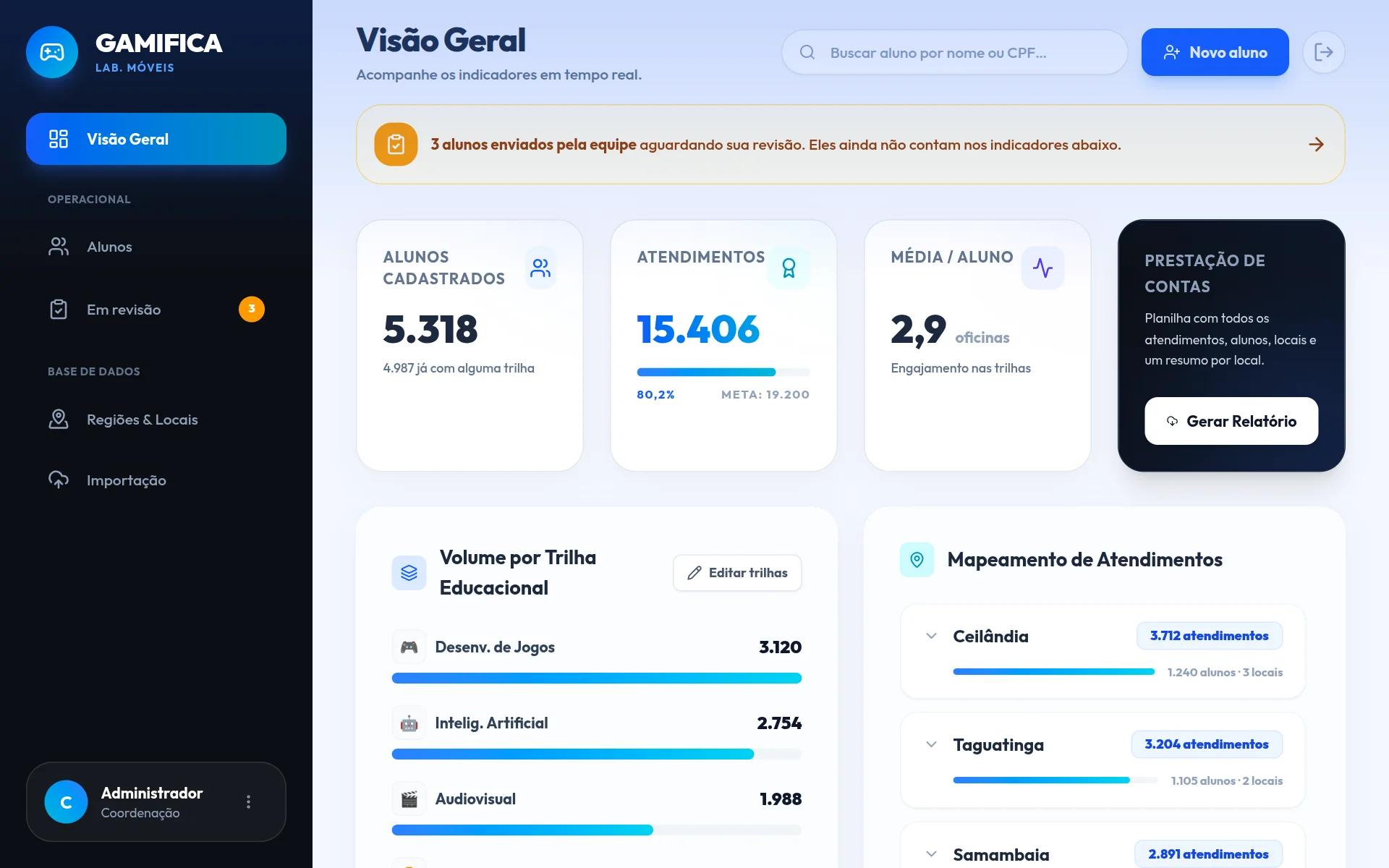 Visão geral do Dashboard do Gamifica: alunos, atendimentos, volume por trilha e atendimentos por região (dados fictícios)